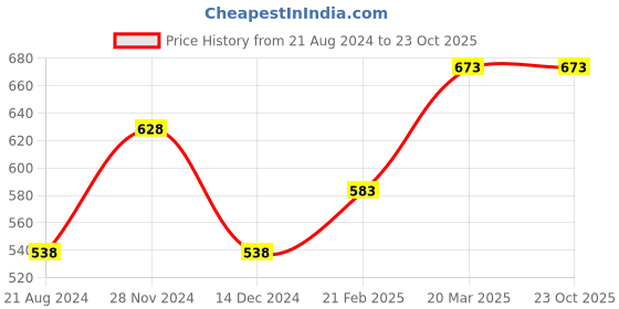 tatacliq.com Forca by Lifestyle Black Cotton Regular Fit Printed T-Shirt forca by lifestyle Price History Graph from 21 Aug 2024 to 23 Oct 2025