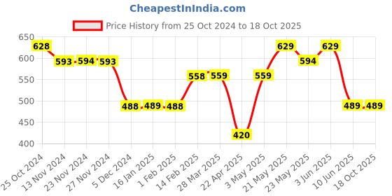 tatacliq.com Forca By Lifestyle Black Cotton Regular Fit Printed T-Shirt forca by lifestyle Price History Graph from 25 Oct 2024 to 18 Oct 2025