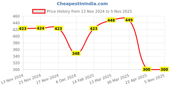 tatacliq.com Forca By Lifestyle Black Cotton Regular Fit Printed T-Shirt forca by lifestyle Price History Graph from 13 Nov 2024 to 4 Nov 2025