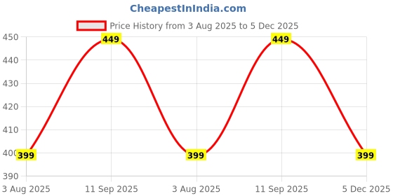 tatacliq.com Forca By Lifestyle Black Cotton Regular Fit Printed T-Shirts forca by lifestyle Price History Graph from 3 Aug 2025 to 5 Dec 2025