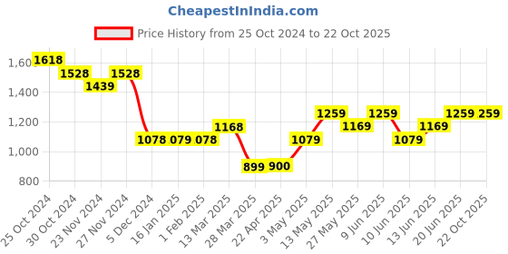 tatacliq.com Forca By Lifestyle Black Cotton Regular Fit Self Pattern Shirt forca by lifestyle Price History Graph from 25 Oct 2024 to 21 Oct 2025
