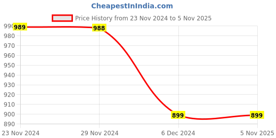 tatacliq.com Forca by Lifestyle Black Cotton Regular Fit Self Pattern Shirt forca by lifestyle Price History Graph from 23 Nov 2024 to 5 Nov 2025