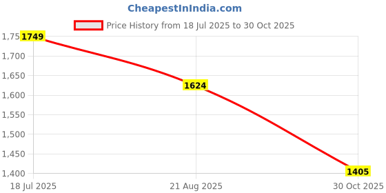 tatacliq.com Forca By Lifestyle Black Cotton Slim Fit Jeans forca by lifestyle Price History Graph from 18 Jul 2025 to 30 Oct 2025