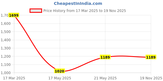 tatacliq.com Forca By Lifestyle Black Regular Fit Cargo Shorts forca by lifestyle Price History Graph from 17 Mar 2025 to 19 Nov 2025