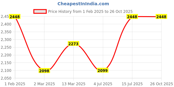 tatacliq.com Forca By Lifestyle Black Regular Fit Hooded Jacket forca by lifestyle Price History Graph from 1 Feb 2025 to 25 Oct 2025