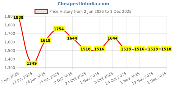 tatacliq.com Forca By Lifestyle Black Regular Fit Jacket forca by lifestyle Price History Graph from 2 Jun 2025 to 30 Nov 2025