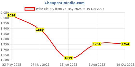 tatacliq.com Forca By Lifestyle Black Regular Fit Jacket forca by lifestyle Price History Graph from 23 May 2025 to 19 Oct 2025