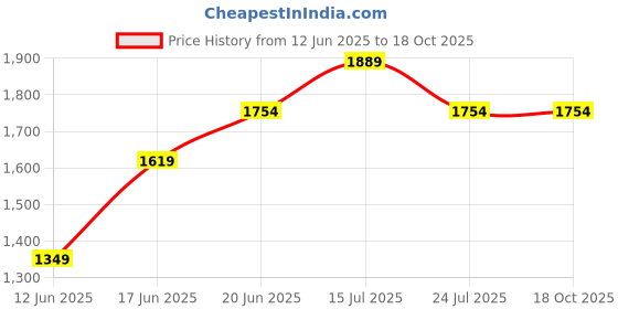 tatacliq.com Forca By Lifestyle Black Regular Fit Jacket forca by lifestyle Price History Graph from 12 Jun 2025 to 18 Oct 2025