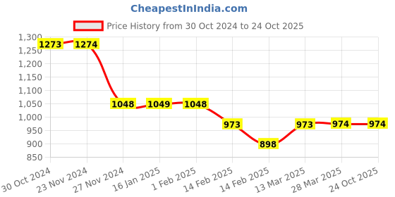 tatacliq.com Forca by Lifestyle Black Regular Fit Polo T-Shirt forca by lifestyle Price History Graph from 30 Oct 2024 to 23 Oct 2025