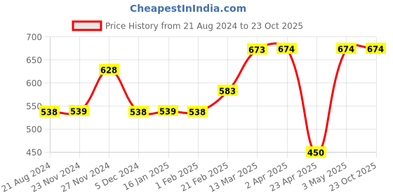 tatacliq.com Forca by Lifestyle Black Regular Fit Printed Crew T-Shirt forca by lifestyle Price History Graph from 21 Aug 2024 to 23 Oct 2025