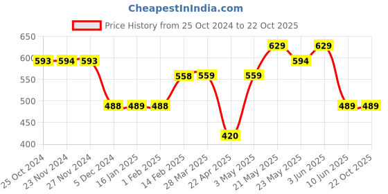 tatacliq.com Forca by Lifestyle Black Regular Fit Printed Crew T-Shirt forca by lifestyle Price History Graph from 25 Oct 2024 to 22 Oct 2025