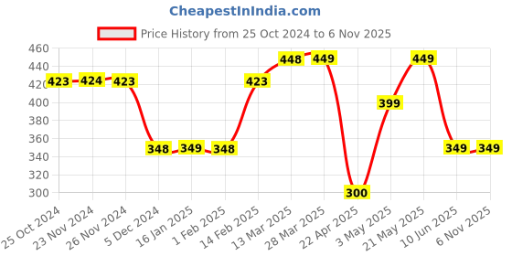 tatacliq.com Forca by Lifestyle Black Regular Fit Printed Crew T-Shirt forca by lifestyle Price History Graph from 25 Oct 2024 to 6 Nov 2025
