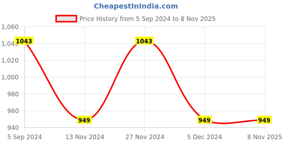 tatacliq.com Forca by Lifestyle Black Regular Fit Printed Hooded Sweatshirt forca by lifestyle Price History Graph from 5 Sep 2024 to 7 Nov 2025