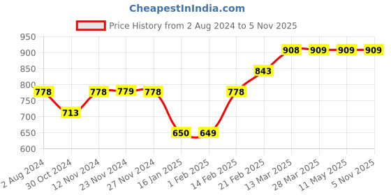tatacliq.com Forca by Lifestyle Black Regular Fit Printed Polo T-Shirt forca by lifestyle Price History Graph from 2 Aug 2024 to 3 Nov 2025