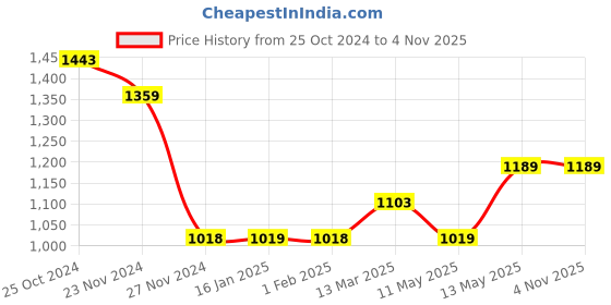 tatacliq.com Forca by Lifestyle Black Regular Fit Printed Shirt forca by lifestyle Price History Graph from 25 Oct 2024 to 4 Nov 2025