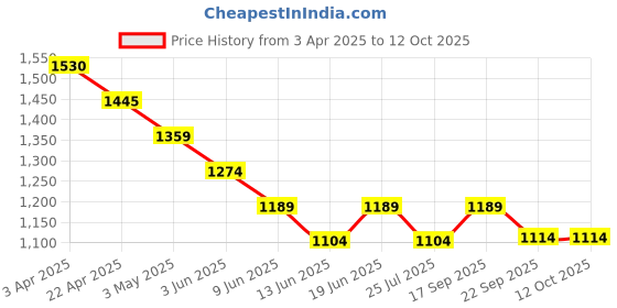 tatacliq.com Forca By Lifestyle Black Regular Fit Printed Shirt forca by lifestyle Price History Graph from 3 Apr 2025 to 11 Oct 2025
