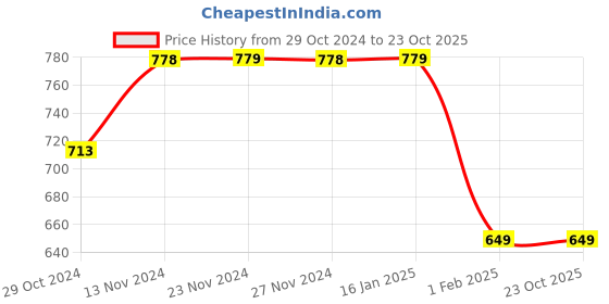 tatacliq.com Forca by Lifestyle Black Regular Fit Printed Shorts forca by lifestyle Price History Graph from 29 Oct 2024 to 23 Oct 2025