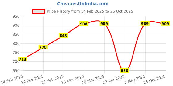 tatacliq.com Forca by Lifestyle Black Regular Fit Printed Shorts forca by lifestyle Price History Graph from 14 Feb 2025 to 24 Oct 2025