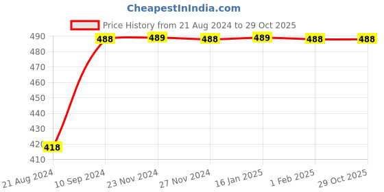 tatacliq.com Forca by Lifestyle Black Regular Fit Printed T-Shirt forca by lifestyle Price History Graph from 21 Aug 2024 to 29 Oct 2025