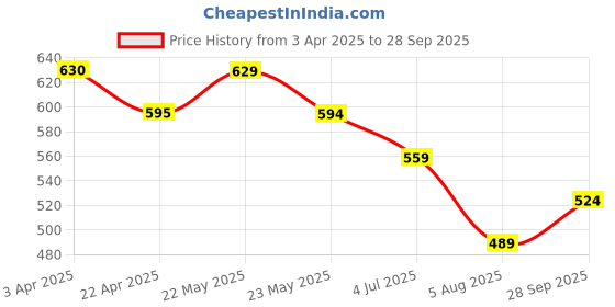 tatacliq.com Forca By Lifestyle Black Regular Fit Printed T-Shirt forca by lifestyle Price History Graph from 3 Apr 2025 to 28 Sep 2025