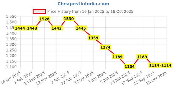 tatacliq.com Forca By Lifestyle Black Regular Fit Self Pattern Shirt forca by lifestyle Price History Graph from 16 Jan 2025 to 15 Oct 2025