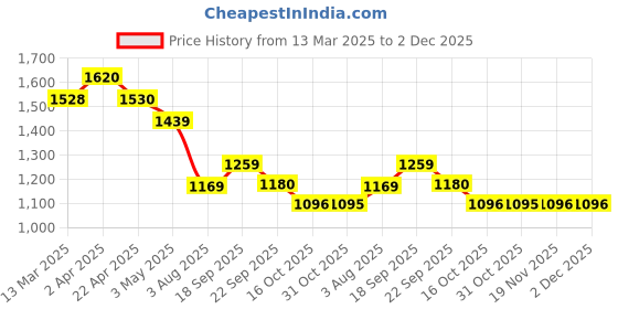 tatacliq.com Forca By Lifestyle Black Regular Fit Self Pattern Shirt forca by lifestyle Price History Graph from 13 Mar 2025 to 2 Dec 2025