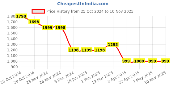 tatacliq.com Forca by Lifestyle Black Regular Fit Shirt forca by lifestyle Price History Graph from 25 Oct 2024 to 8 Nov 2025