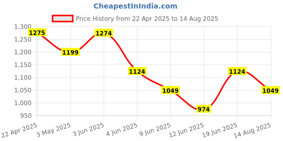 tatacliq.com Forca By Lifestyle Black Regular Fit Shirt forca by lifestyle Price History Graph from 22 Apr 2025 to 14 Aug 2025