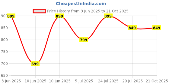 tatacliq.com Forca By Lifestyle Black Regular Fit Shirts forca by lifestyle Price History Graph from 3 Jun 2025 to 20 Oct 2025