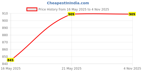 tatacliq.com Forca By Lifestyle Black Regular Fit Sweatshirt forca by lifestyle Price History Graph from 16 May 2025 to 2 Nov 2025