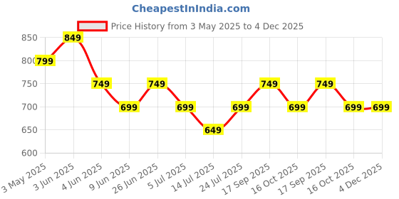 tatacliq.com Forca By Lifestyle Black Relaxed Fit Texture T-Shirt forca by lifestyle Price History Graph from 3 May 2025 to 4 Dec 2025
