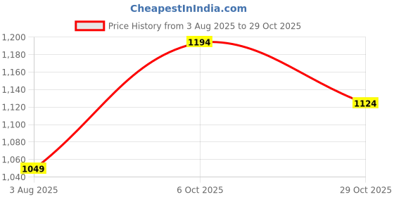 tatacliq.com Forca by Lifestyle Black Skinny Fit Jeans forca by lifestyle Price History Graph from 3 Aug 2025 to 29 Oct 2025