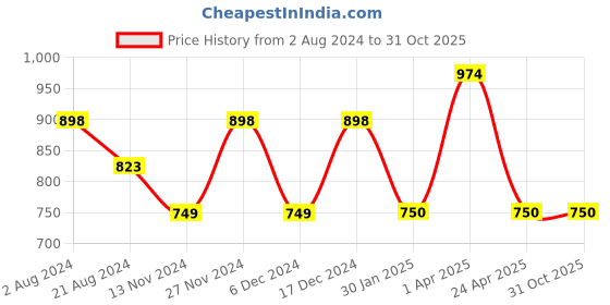 tatacliq.com Forca by Lifestyle Black Skinny Fit Lightly Washed Jeans forca by lifestyle Price History Graph from 2 Aug 2024 to 31 Oct 2025