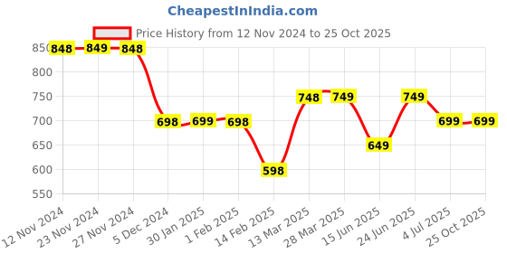 tatacliq.com Forca By Lifestyle Blue Cotton Regular Fit Printed T-Shirt forca by lifestyle Price History Graph from 12 Nov 2024 to 25 Oct 2025