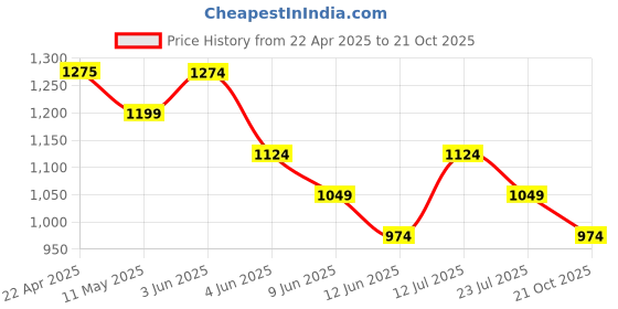 tatacliq.com Forca By Lifestyle Blue Cotton Regular Fit Texture Shirt forca by lifestyle Price History Graph from 22 Apr 2025 to 21 Oct 2025