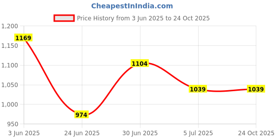 tatacliq.com Forca By Lifestyle Blue Cotton Slim Fit Jeans forca by lifestyle Price History Graph from 3 Jun 2025 to 24 Oct 2025