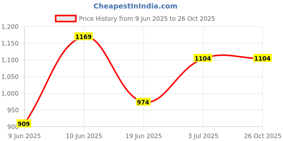 tatacliq.com Forca By Lifestyle Blue Cotton Slim Fit Jeans forca by lifestyle Price History Graph from 9 Jun 2025 to 26 Oct 2025