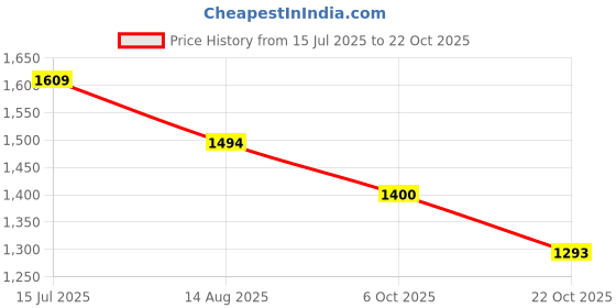 tatacliq.com Forca By Lifestyle Blue Cotton Slim Fit Jeans forca by lifestyle Price History Graph from 15 Jul 2025 to 22 Oct 2025