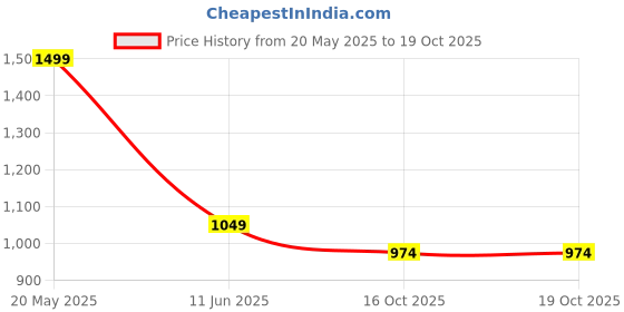 tatacliq.com Forca By Lifestyle Blue Loose Fit Jeans forca by lifestyle Price History Graph from 20 May 2025 to 19 Oct 2025
