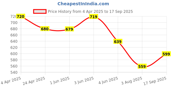 tatacliq.com Forca By Lifestyle Blue Loose Fit T-Shirt forca by lifestyle Price History Graph from 4 Apr 2025 to 17 Sep 2025