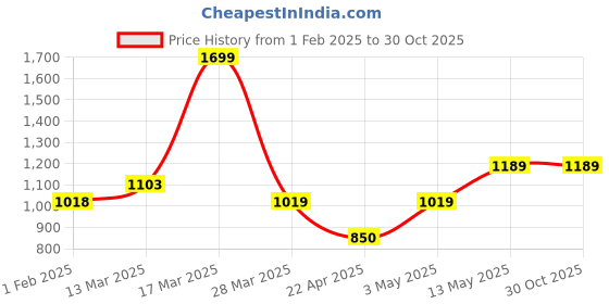 tatacliq.com Forca By Lifestyle Blue Regular Fit Cargo Shorts forca by lifestyle Price History Graph from 1 Feb 2025 to 29 Oct 2025