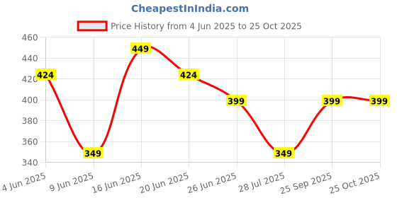 tatacliq.com Forca By Lifestyle Blue Regular Fit Embroidered T-Shirt forca by lifestyle Price History Graph from 4 Jun 2025 to 25 Oct 2025
