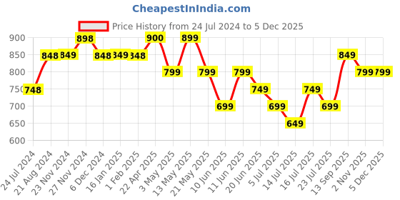 tatacliq.com Forca by Lifestyle Blue Regular Fit Jeans forca by lifestyle Price History Graph from 24 Jul 2024 to 4 Dec 2025
