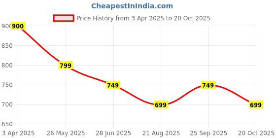 tatacliq.com Forca By Lifestyle Blue Regular Fit Printed Shirt forca by lifestyle Price History Graph from 3 Apr 2025 to 20 Oct 2025
