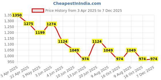 tatacliq.com Forca By Lifestyle Blue Regular Fit Self Pattern Polo T-Shirt forca by lifestyle Price History Graph from 3 Apr 2025 to 7 Dec 2025