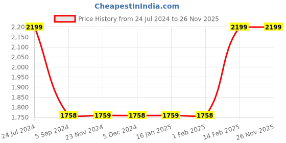 tatacliq.com Forca by Lifestyle Blue Round Sunglasses for Men forca by lifestyle Price History Graph from 24 Jul 2024 to 26 Nov 2025