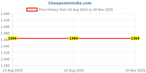 tatacliq.com Forca By Lifestyle Blue Slim Fit Jeans forca by lifestyle Price History Graph from 10 Aug 2025 to 25 Nov 2025