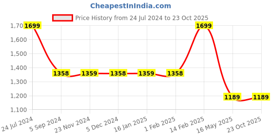 tatacliq.com Forca by Lifestyle Blue Square UV Protection Sunglasses for Women forca by lifestyle Price History Graph from 24 Jul 2024 to 22 Oct 2025