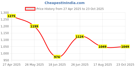 tatacliq.com Forca By Lifestyle Brown & Black Regular Fit Printed Shirt forca by lifestyle Price History Graph from 27 Apr 2025 to 23 Oct 2025