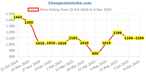 tatacliq.com Forca by Lifestyle Brown Regular Fit Printed Shirt forca by lifestyle Price History Graph from 25 Oct 2024 to 5 Dec 2025